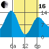 Mop Point tide chart for Saturday, March 16, 2024