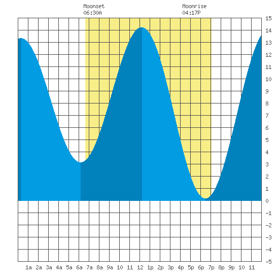Mop Point tide chart for Friday, March 22, 2024