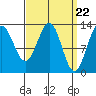 Mop Point tide chart for Friday, March 22, 2024