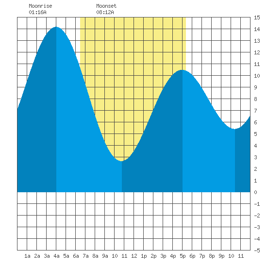 Mop Point tide chart for Saturday, March 2, 2024