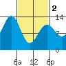 Mop Point tide chart for Saturday, March 2, 2024