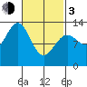 Mop Point tide chart for Sunday, March 3, 2024