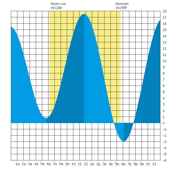 Mop Point tide chart for Saturday, March 9, 2024