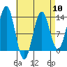 Mop Point tide chart for Wednesday, April 10, 2024