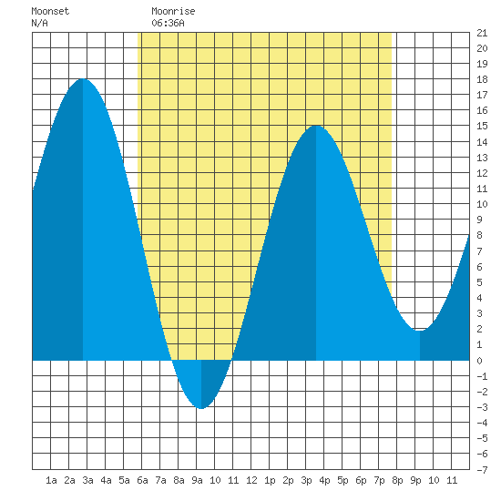 Mop Point tide chart for Thursday, April 11, 2024