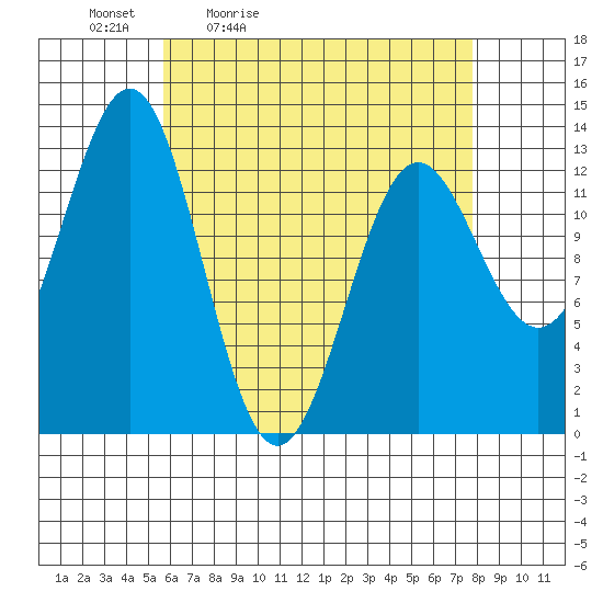 Mop Point tide chart for Saturday, April 13, 2024