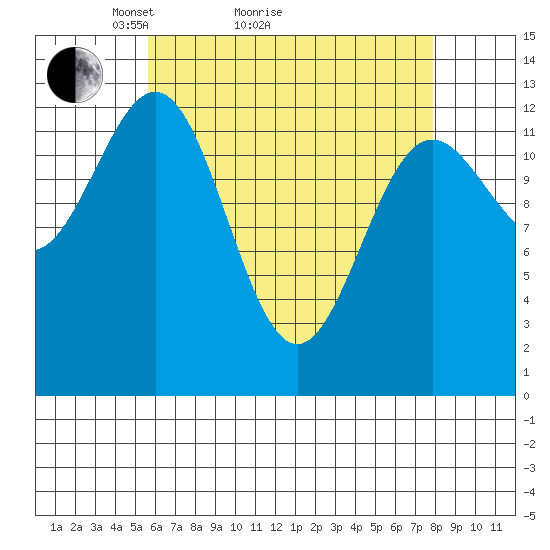 Mop Point tide chart for Monday, April 15, 2024
