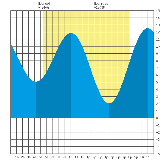 Mop Point tide chart for Thursday, April 18, 2024