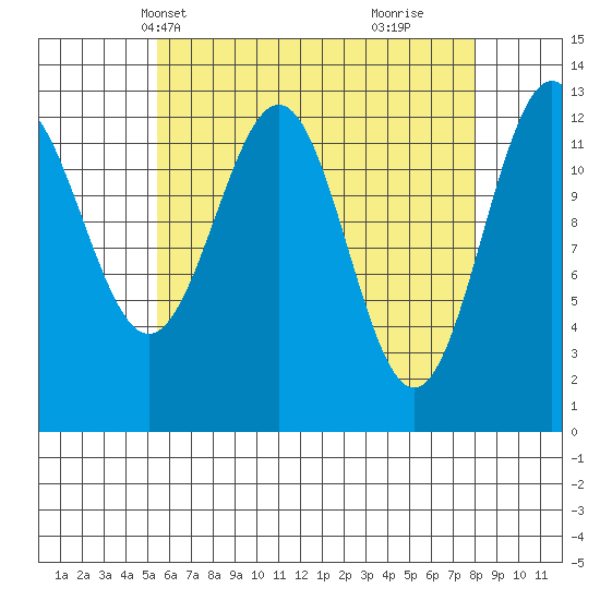 Mop Point tide chart for Friday, April 19, 2024