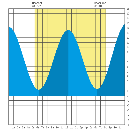 Mop Point tide chart for Sunday, April 21, 2024