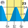 Mop Point tide chart for Tuesday, April 23, 2024
