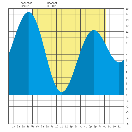 Mop Point tide chart for Monday, April 29, 2024