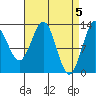 Mop Point tide chart for Friday, April 5, 2024