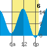Mop Point tide chart for Saturday, April 6, 2024