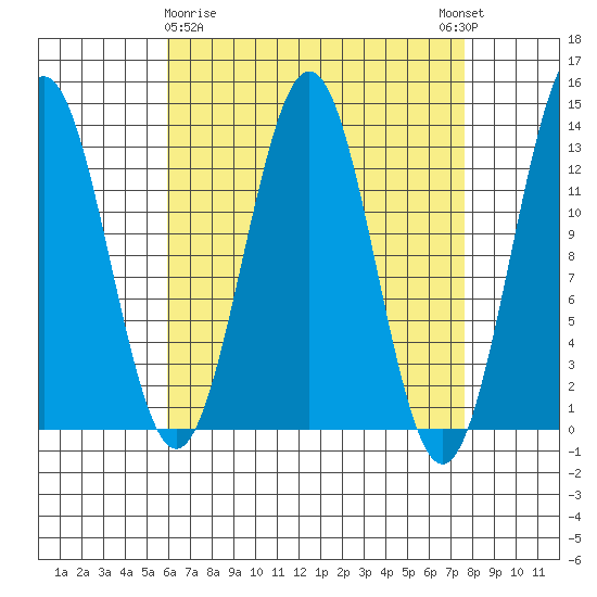 Mop Point tide chart for Sunday, April 7, 2024