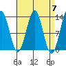 Mop Point tide chart for Sunday, April 7, 2024