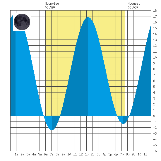 Mop Point tide chart for Monday, April 8, 2024