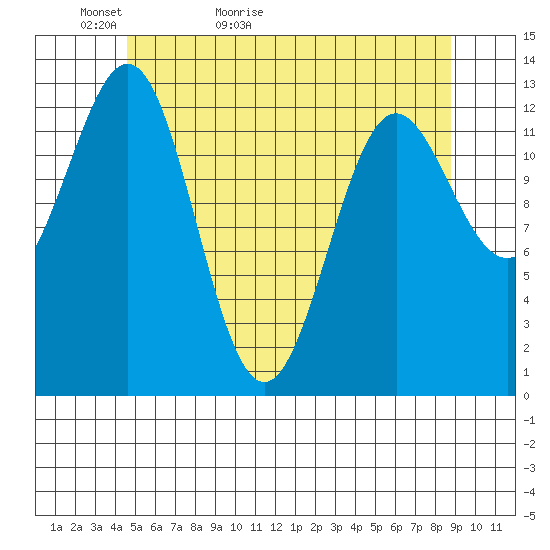 Mop Point tide chart for Monday, May 13, 2024