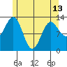Mop Point tide chart for Monday, May 13, 2024