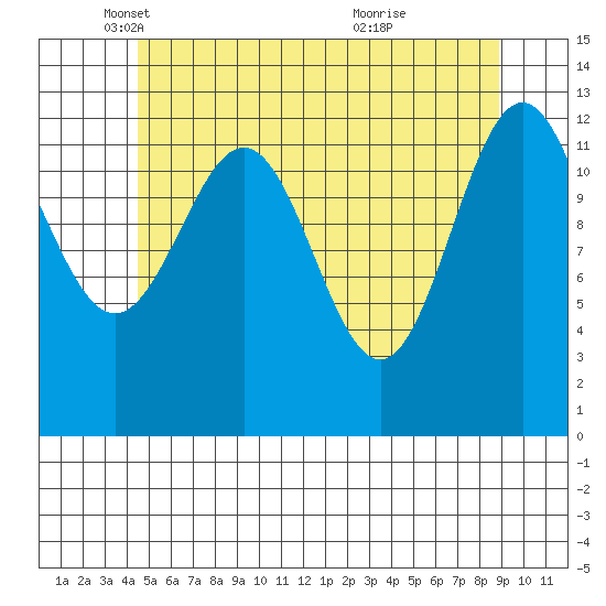 Mop Point tide chart for Friday, May 17, 2024