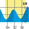 Mop Point tide chart for Sunday, May 19, 2024