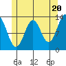 Mop Point tide chart for Monday, May 20, 2024