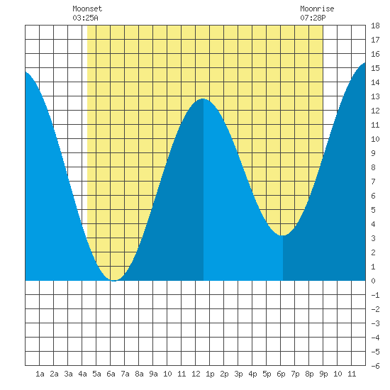 Mop Point tide chart for Tuesday, May 21, 2024