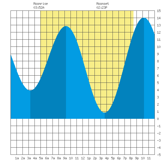 Mop Point tide chart for Friday, May 3, 2024