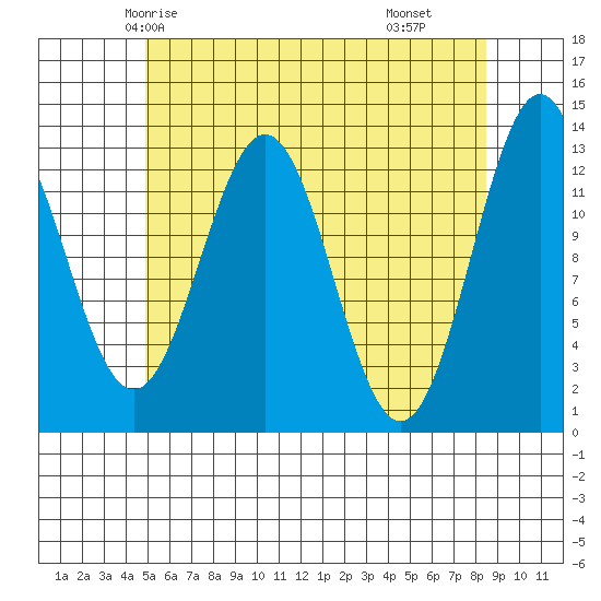 Mop Point tide chart for Saturday, May 4, 2024