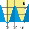 Mop Point tide chart for Monday, May 6, 2024