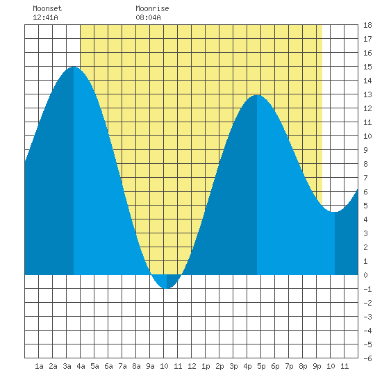Mop Point tide chart for Monday, June 10, 2024