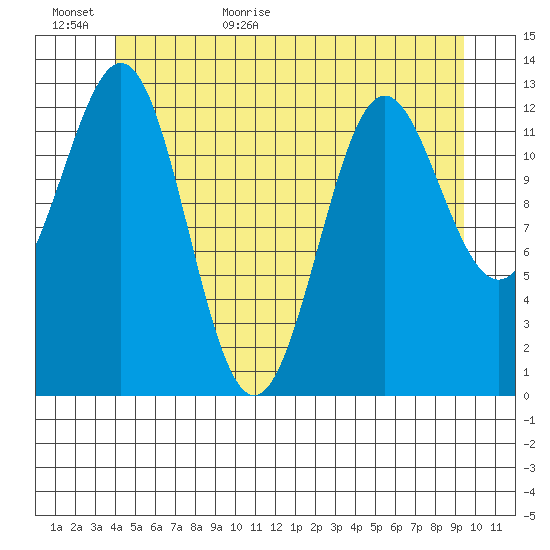 Mop Point tide chart for Tuesday, June 11, 2024