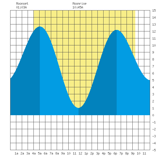 Mop Point tide chart for Wednesday, June 12, 2024