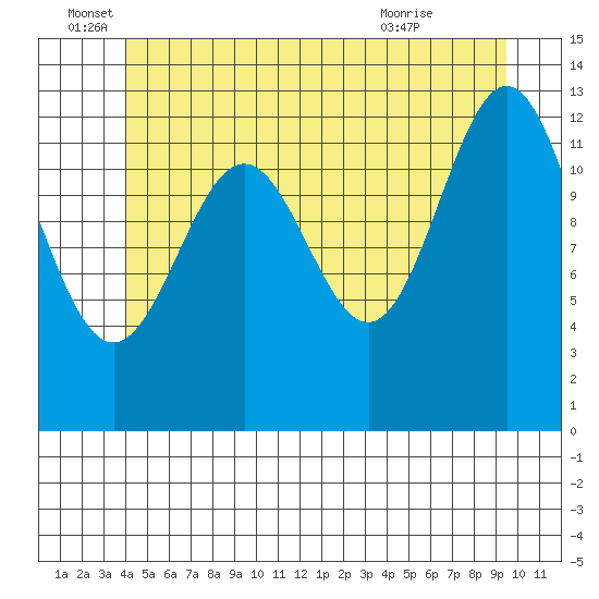 Mop Point tide chart for Sunday, June 16, 2024