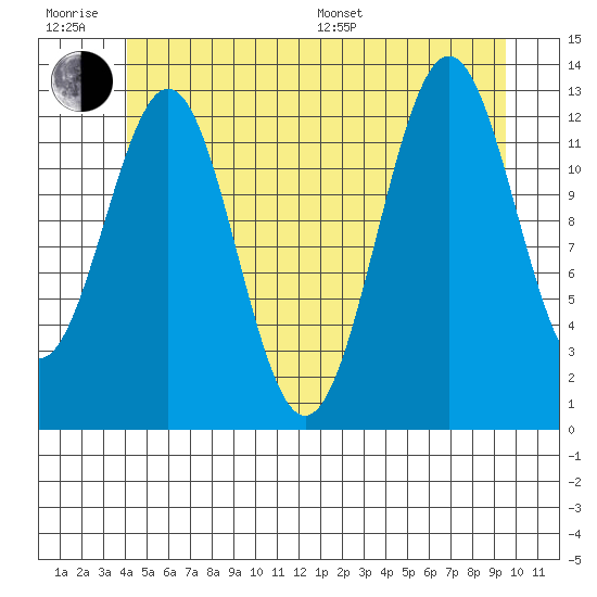Mop Point tide chart for Friday, June 28, 2024