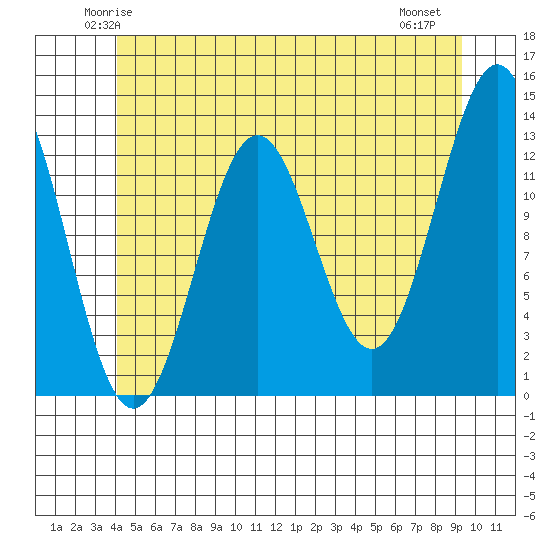Mop Point tide chart for Monday, June 3, 2024