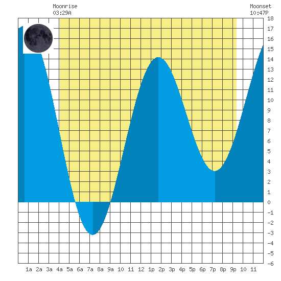 Mop Point tide chart for Thursday, June 6, 2024