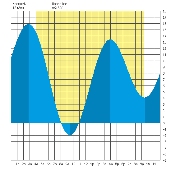 Mop Point tide chart for Sunday, June 9, 2024