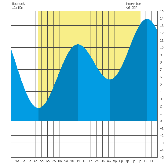 Mop Point tide chart for Wednesday, July 17, 2024