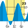 Mop Point tide chart for Tuesday, July 23, 2024
