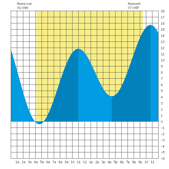 Mop Point tide chart for Tuesday, July 2, 2024