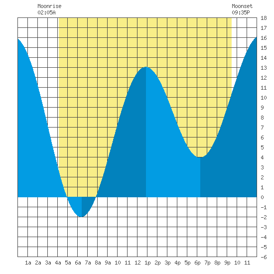 Mop Point tide chart for Thursday, July 4, 2024