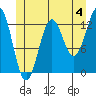 Mop Point tide chart for Thursday, July 4, 2024
