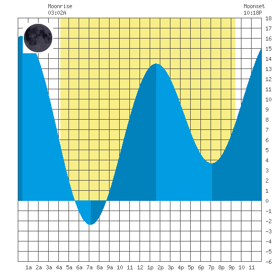 Mop Point tide chart for Friday, July 5, 2024