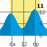 Mop Point tide chart for Sunday, August 11, 2024