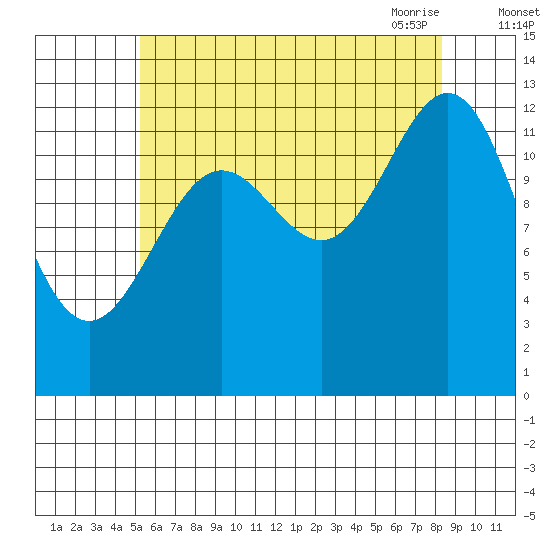 Mop Point tide chart for Wednesday, August 14, 2024