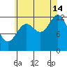 Mop Point tide chart for Wednesday, August 14, 2024