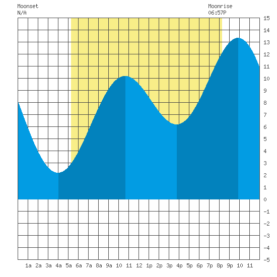 Mop Point tide chart for Thursday, August 15, 2024