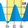 Mop Point tide chart for Sunday, August 18, 2024