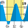 Mop Point tide chart for Monday, August 19, 2024